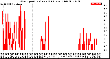 Milwaukee Weather Wind Speed<br>by Minute<br>(24 Hours) (Old)