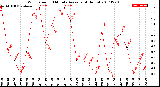 Milwaukee Weather Wind Speed<br>10 Minute Average<br>(4 Hours)