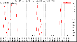 Milwaukee Weather Wind Speed<br>by Minute mph<br>(1 Hour)