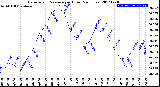 Milwaukee Weather Barometric Pressure<br>per Hour<br>(24 Hours)