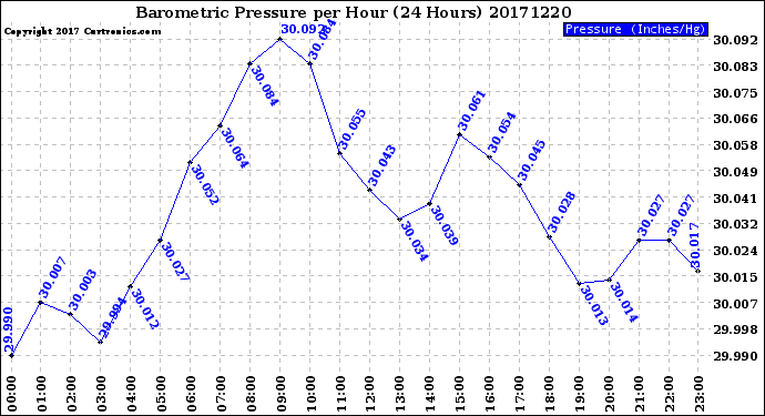 Milwaukee Weather Barometric Pressure<br>per Hour<br>(24 Hours)