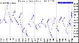 Milwaukee Weather Barometric Pressure<br>Daily High