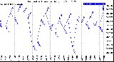 Milwaukee Weather Barometric Pressure<br>Daily Low