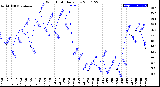 Milwaukee Weather Wind Chill<br>Daily Low