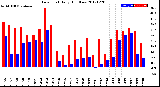 Milwaukee Weather Dew Point<br>Daily High/Low