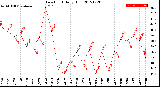 Milwaukee Weather Dew Point<br>Daily High