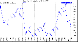 Milwaukee Weather Dew Point<br>Daily Low