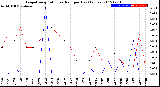 Milwaukee Weather Evapotranspiration<br>vs Rain per Day<br>(Inches)