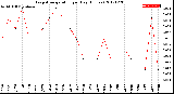 Milwaukee Weather Evapotranspiration<br>per Day (Inches)