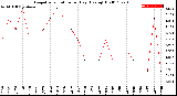 Milwaukee Weather Evapotranspiration<br>per Day (Ozs sq/ft)