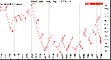 Milwaukee Weather Heat Index<br>Daily High