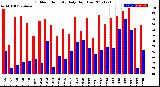 Milwaukee Weather Outdoor Humidity<br>Daily High/Low