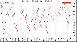 Milwaukee Weather Outdoor Humidity<br>Daily High