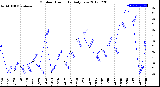 Milwaukee Weather Outdoor Humidity<br>Daily Low