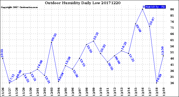 Milwaukee Weather Outdoor Humidity<br>Daily Low