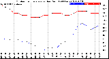 Milwaukee Weather Outdoor Temperature<br>vs Dew Point<br>(24 Hours)