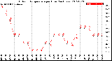 Milwaukee Weather Outdoor Temperature<br>per Hour<br>(24 Hours)