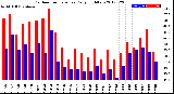 Milwaukee Weather Outdoor Temperature<br>Daily High/Low