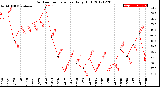 Milwaukee Weather Outdoor Temperature<br>Daily High