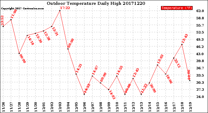 Milwaukee Weather Outdoor Temperature<br>Daily High