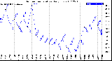 Milwaukee Weather Outdoor Temperature<br>Daily Low