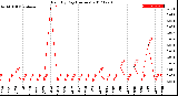 Milwaukee Weather Rain<br>By Day<br>(Inches)