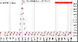 Milwaukee Weather Rain Rate<br>Daily High