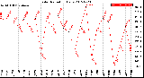 Milwaukee Weather Solar Radiation<br>Daily