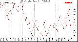 Milwaukee Weather THSW Index<br>Daily High