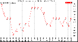 Milwaukee Weather THSW Index<br>per Hour<br>(24 Hours)