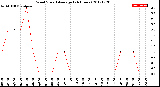 Milwaukee Weather Wind Speed<br>Average<br>(24 Hours)