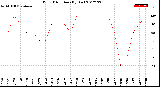 Milwaukee Weather Wind Direction<br>(By Day)