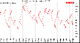 Milwaukee Weather Wind Speed<br>Daily High