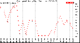 Milwaukee Weather Wind Speed<br>Hourly High<br>(24 Hours)