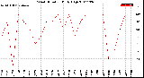 Milwaukee Weather Wind Direction<br>Daily High