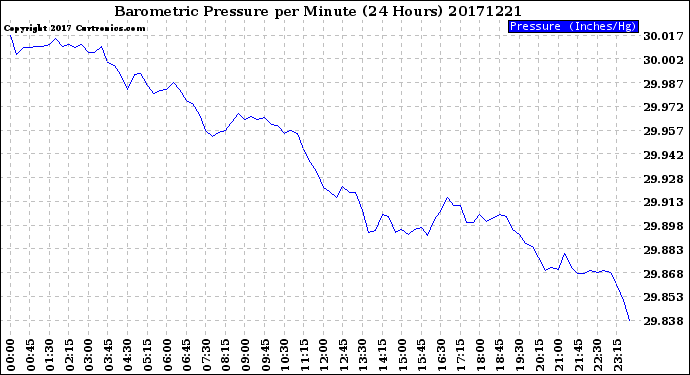 Milwaukee Weather Barometric Pressure<br>per Minute<br>(24 Hours)