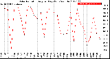 Milwaukee Weather Solar Radiation<br>Avg per Day W/m2/minute