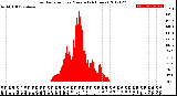 Milwaukee Weather Solar Radiation<br>per Minute<br>(24 Hours)