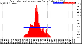 Milwaukee Weather Solar Radiation<br>& Day Average<br>per Minute<br>(Today)