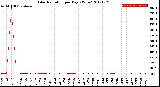 Milwaukee Weather Solar Radiation<br>per Day KW/m2