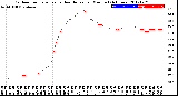 Milwaukee Weather Outdoor Temperature<br>vs Heat Index<br>per Minute<br>(24 Hours)