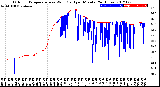 Milwaukee Weather Outdoor Temperature<br>vs Wind Chill<br>per Minute<br>(24 Hours)