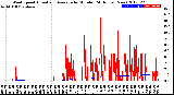 Milwaukee Weather Wind Speed<br>Actual and Average<br>by Minute<br>(24 Hours) (New)