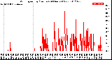 Milwaukee Weather Wind Speed<br>by Minute<br>(24 Hours) (New)