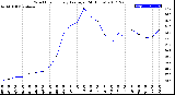 Milwaukee Weather Wind Chill<br>Hourly Average<br>(24 Hours)