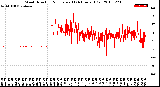 Milwaukee Weather Wind Direction<br>Normalized<br>(24 Hours) (Old)