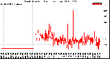 Milwaukee Weather Wind Direction<br>(24 Hours) (Raw)