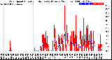 Milwaukee Weather Wind Speed<br>Actual and Median<br>by Minute<br>(24 Hours) (Old)