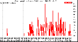 Milwaukee Weather Wind Speed<br>by Minute<br>(24 Hours) (Old)