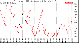 Milwaukee Weather Wind Speed<br>10 Minute Average<br>(4 Hours)